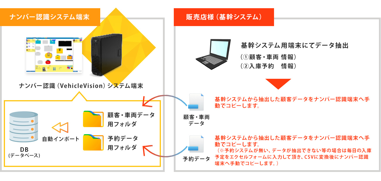 データ連携について